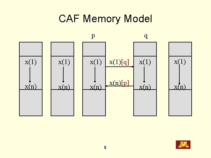 CAF Memory Model p x(1) x(n) q x(1)[q] x(n)[p] x(n) 8 x(1) x(n) 