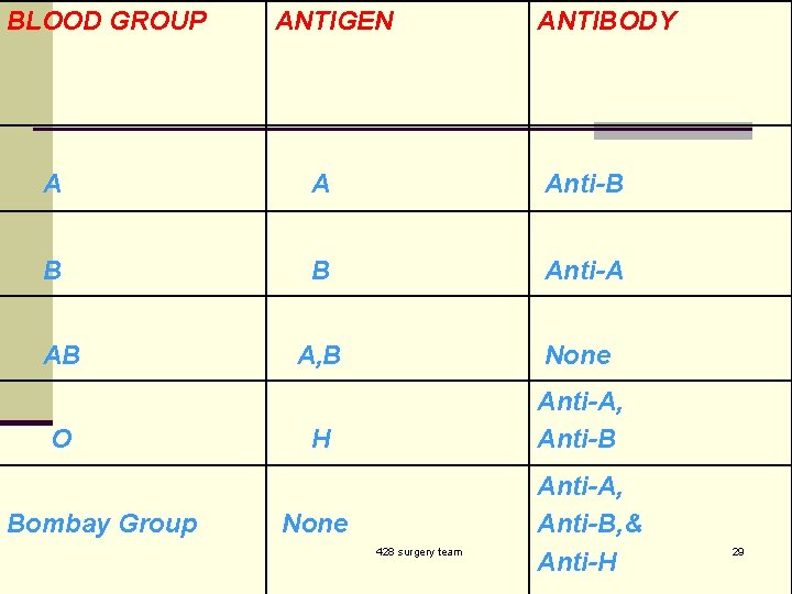 BLOOD GROUP ANTIGEN ANTIBODY A A Anti-B B B Anti-A A, B None H