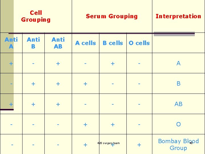 Cell Grouping Serum Grouping Interpretation Anti A Anti B Anti AB A cells +