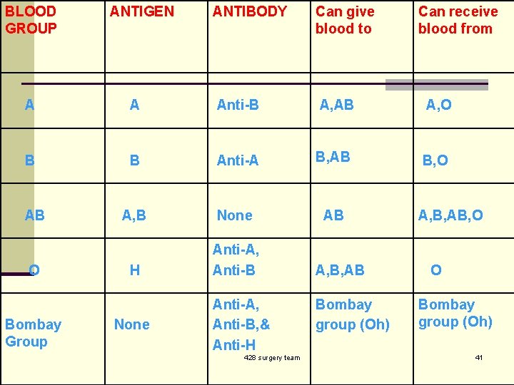 BLOOD GROUP ANTIGEN ANTIBODY Can give blood to Can receive blood from A A