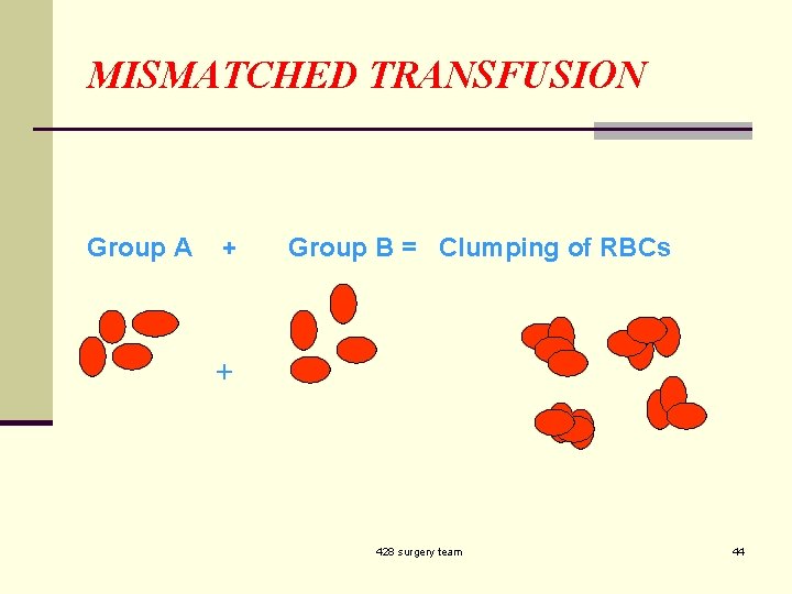 MISMATCHED TRANSFUSION Group A + Group B = Clumping of RBCs + 428 surgery