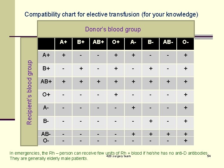 Compatibility chart for elective transfusion (for your knowledge) Recipient’s blood group Donor’s blood group