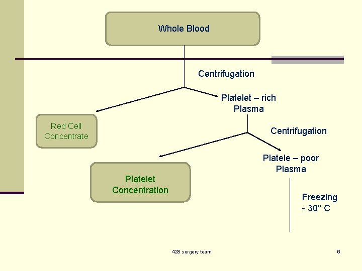 Whole Blood Centrifugation Platelet – rich Plasma Red Cell Concentrate Centrifugation Platele – poor