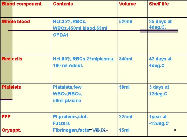 Blood component Contents Volume Shelf life Whole blood Hct. 35%, RBCs, WBCs. 450 ml