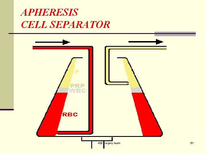 APHERESIS CELL SEPARATOR 428 surgery team 61 