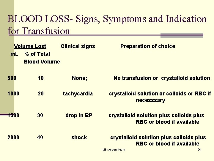 BLOOD LOSS- Signs, Symptoms and Indication for Transfusion Volume Lost Clinical signs m. L