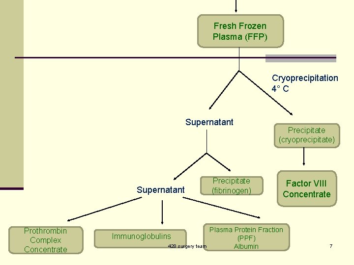 Fresh Frozen Plasma (FFP) Cryoprecipitation 4° C Supernatant Prothrombin Complex Concentrate Immunoglobulins 428 surgery