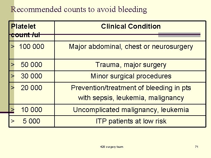 Recommended counts to avoid bleeding Platelet count /ul Clinical Condition > 100 000 Major