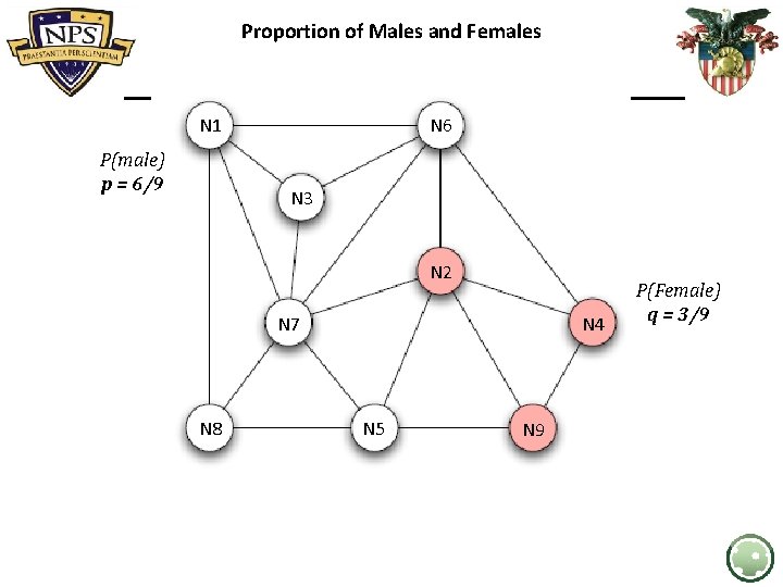 Proportion of Males and Females N 1 P(male) p = 6/9 N 6 N