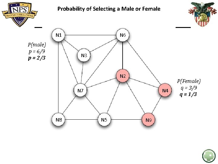 Probability of Selecting a Male or Female N 1 P(male) p = 6/9 p