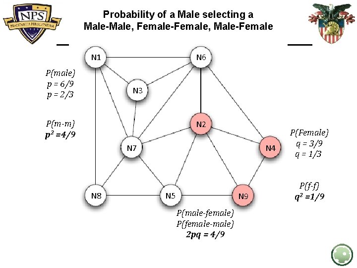 Probability of a Male selecting a Male-Male, Female-Female, Male-Female N 1 P(male) p =