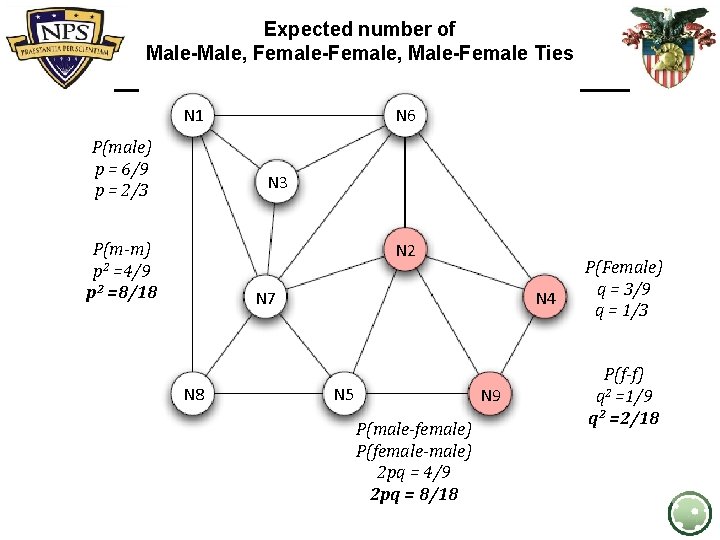 Expected number of Male-Male, Female-Female, Male-Female Ties N 1 P(male) p = 6/9 p