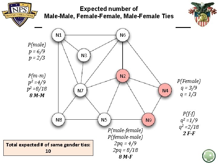 Expected number of Male-Male, Female-Female, Male-Female Ties N 1 P(male) p = 6/9 p