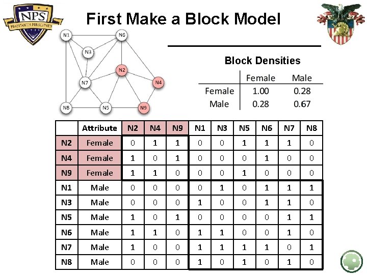 First Make a Block Model Block Densities Attribute N 2 N 4 N 9