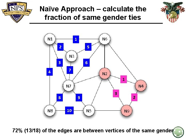 Naïve Approach – calculate the fraction of same gender ties N 1 N 6