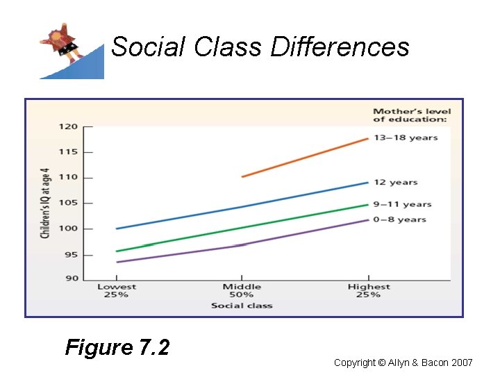 Social Class Differences Figure 7. 2 Copyright © Allyn & Bacon 2007 