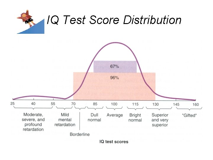 IQ Test Score Distribution 