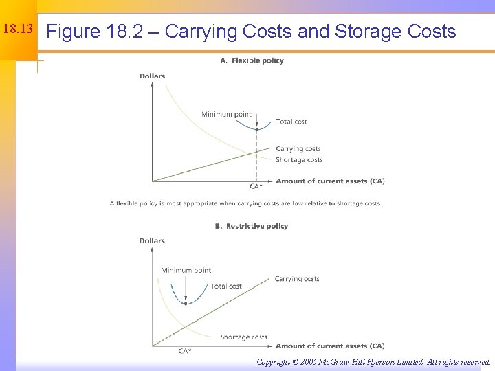 18. 13 Figure 18. 2 – Carrying Costs and Storage Costs Copyright © 2005