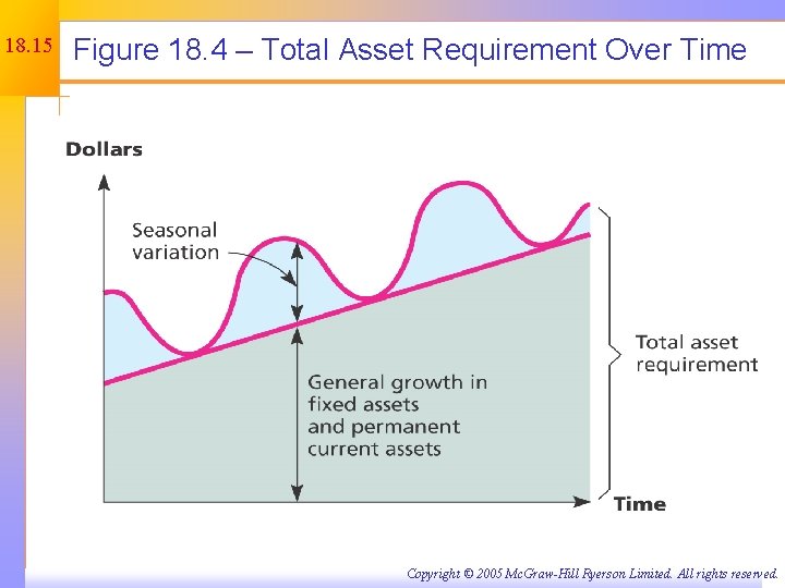 18. 15 Figure 18. 4 – Total Asset Requirement Over Time Copyright © 2005