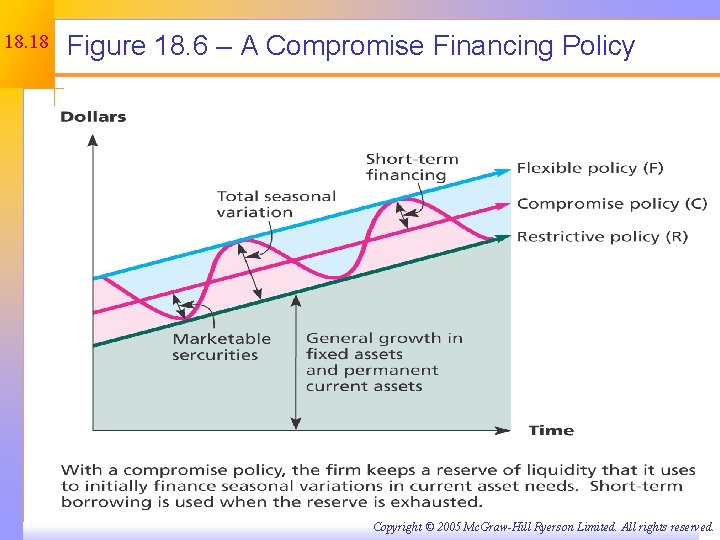 18. 18 Figure 18. 6 – A Compromise Financing Policy Copyright © 2005 Mc.