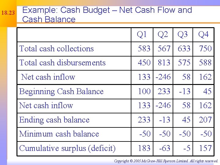 18. 23 Example: Cash Budget – Net Cash Flow and Cash Balance Q 1