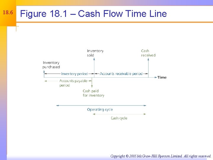 18. 6 Figure 18. 1 – Cash Flow Time Line Copyright © 2005 Mc.