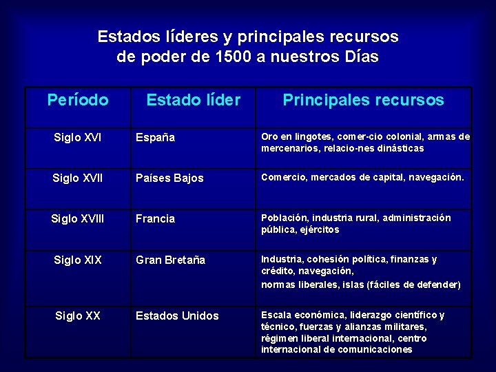 Estados líderes y principales recursos de poder de 1500 a nuestros Días Período Estado