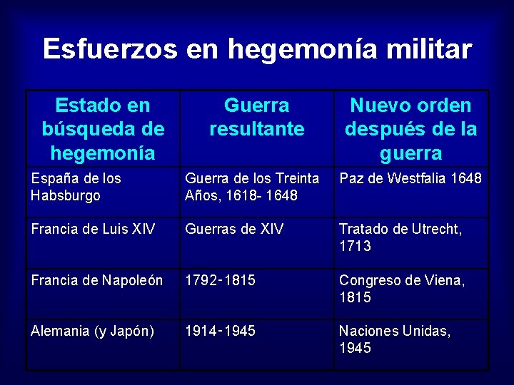 Esfuerzos en hegemonía militar Estado en búsqueda de hegemonía Guerra resultante Nuevo orden después