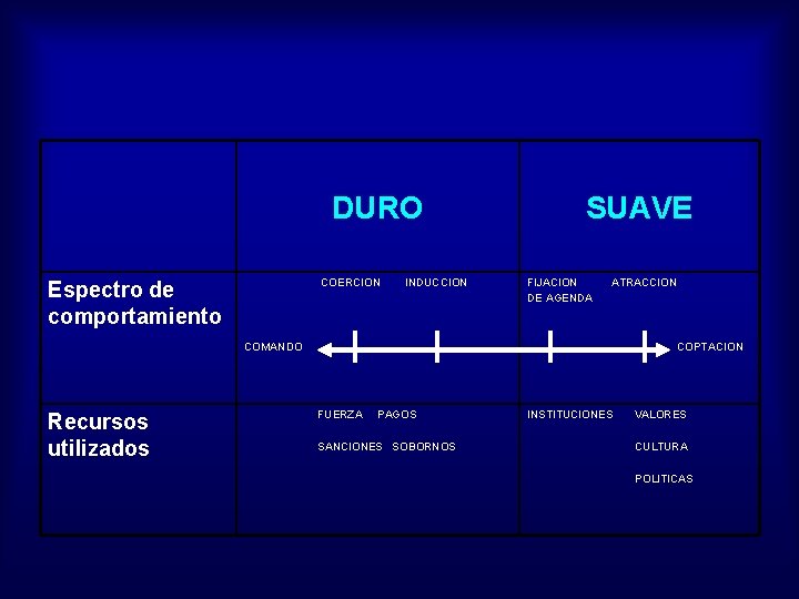 DURO COERCION Espectro de comportamiento INDUCCION SUAVE FIJACION DE AGENDA ATRACCION COMANDO Recursos utilizados