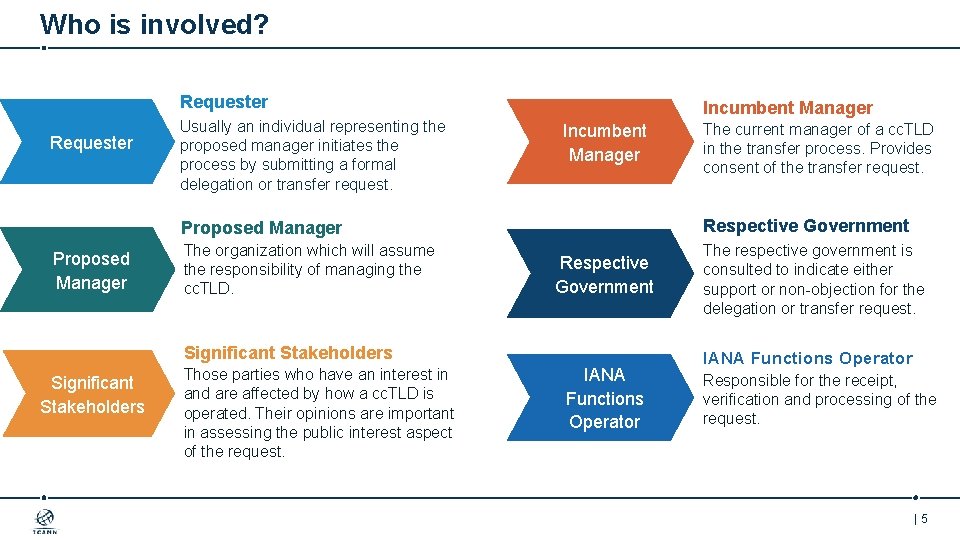 Who is involved? Requester Usually an individual representing the proposed manager initiates the process