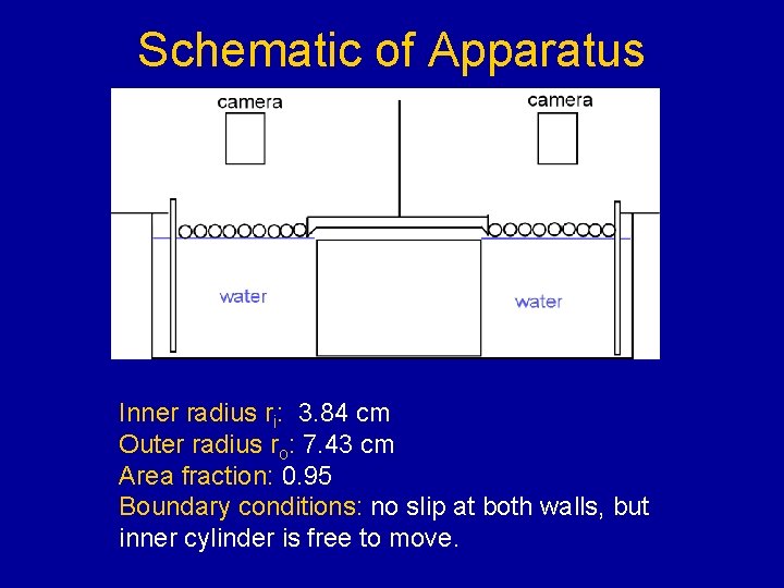 Schematic of Apparatus Inner radius ri: 3. 84 cm Outer radius ro: 7. 43