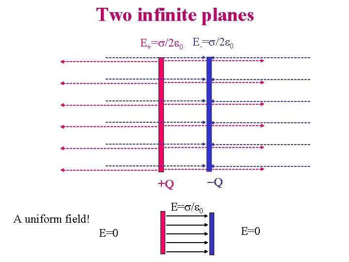 Two infinite planes E+=s/2 e 0 E-=s/2 e 0 +Q -Q E=s/e 0 A