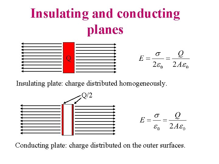 Insulating and conducting planes Q Insulating plate: charge distributed homogeneously. Q/2 Conducting plate: charge