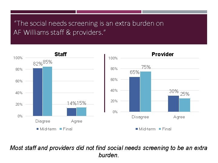 “The social needs screening is an extra burden on AF Williams staff & providers.