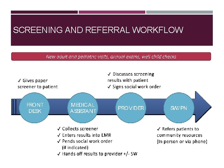 SCREENING AND REFERRAL WORKFLOW 