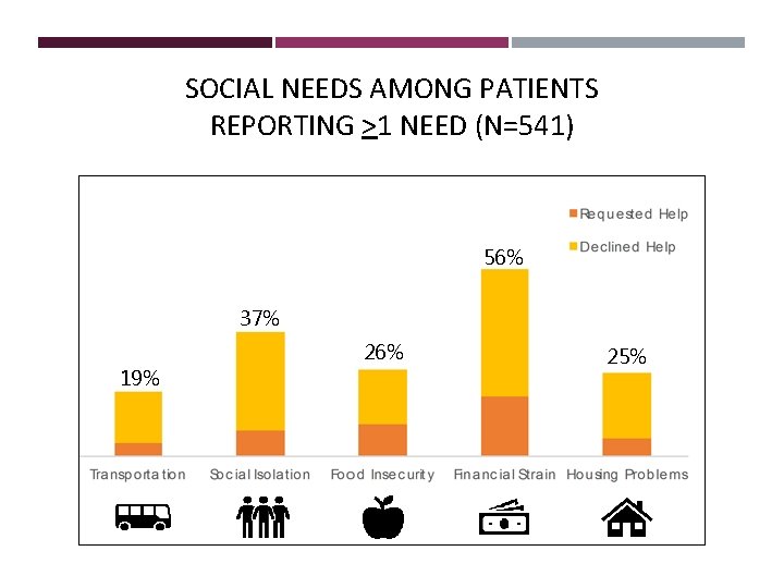 SOCIAL NEEDS AMONG PATIENTS REPORTING >1 NEED (N=541) 56% 37% 26% 19% 25% 