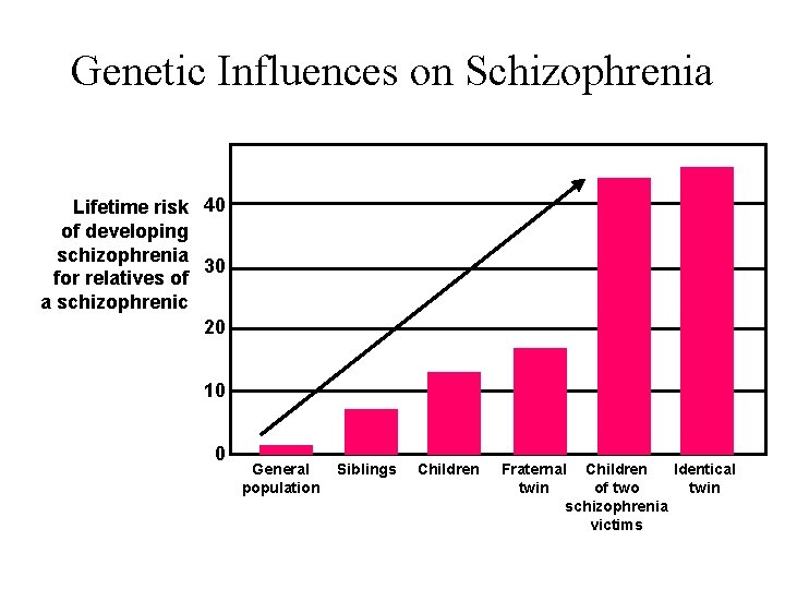 Genetic Influences on Schizophrenia Lifetime risk 40 of developing schizophrenia 30 for relatives of