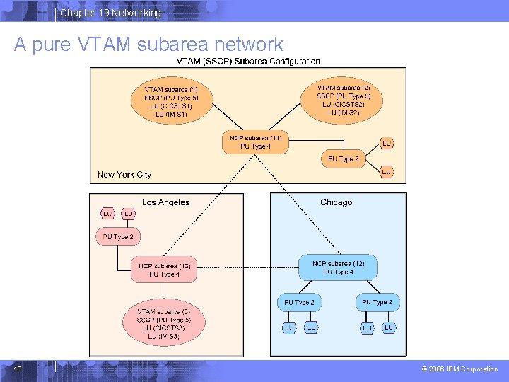 Chapter 19 Networking A pure VTAM subarea network 10 © 2006 IBM Corporation 
