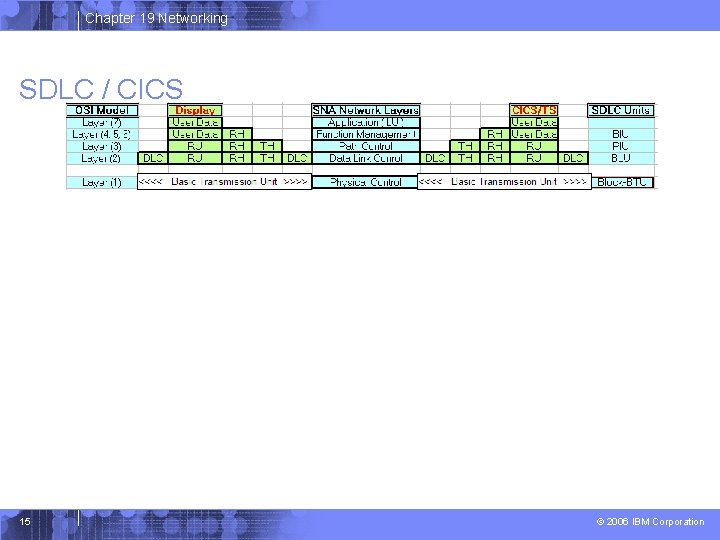 Chapter 19 Networking SDLC / CICS 15 © 2006 IBM Corporation 