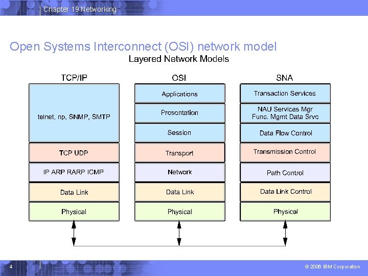 Chapter 19 Networking Open Systems Interconnect (OSI) network model 4 © 2006 IBM Corporation