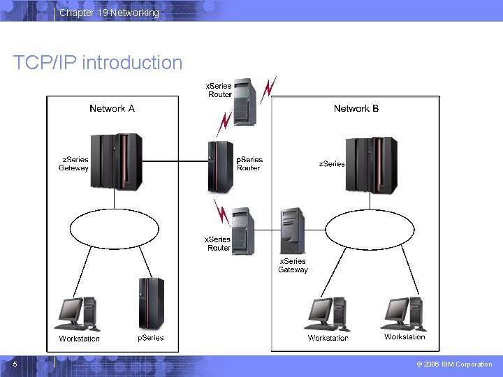 Chapter 19 Networking TCP/IP introduction 5 © 2006 IBM Corporation 