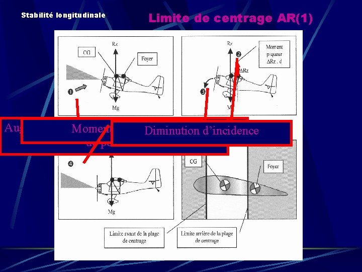 Stabilité longitudinale Limite de centrage AR(1) Augmentation de l’incidence= Augmentation de l’incidence Moment piqueur