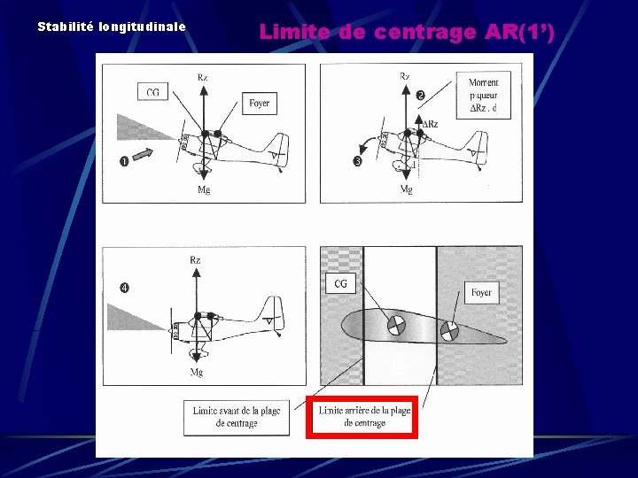 Stabilité longitudinale Limite de centrage AR(1’) 