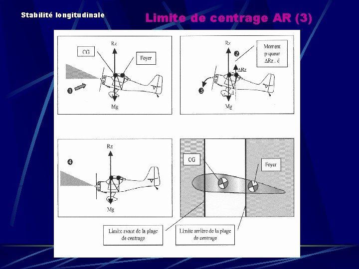 Stabilité longitudinale Limite de centrage AR (3) 