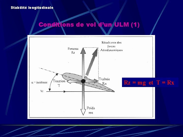 Stabilité longitudinale Conditions de vol d’un ULM (1) Rz = mg et T =