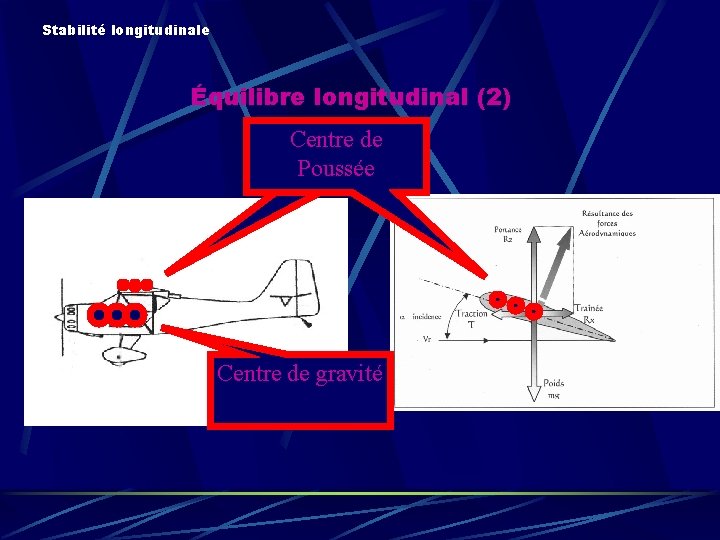 Stabilité longitudinale Équilibre longitudinal (2) Centre de Poussée Centre de gravité 