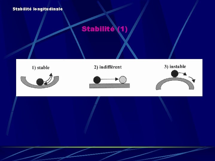 Stabilité longitudinale Stabilité (1) 