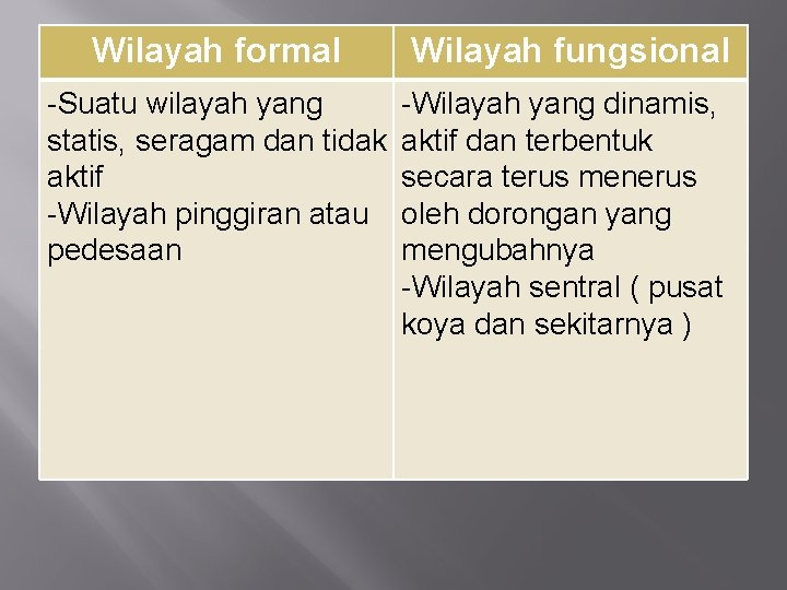 Wilayah formal Wilayah fungsional -Suatu wilayah yang statis, seragam dan tidak aktif -Wilayah pinggiran