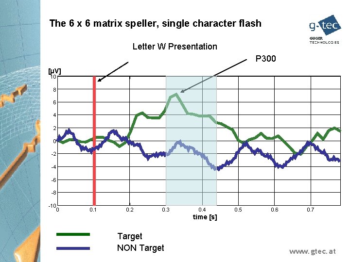 The 6 x 6 matrix speller, single character flash Letter W Presentation P 300