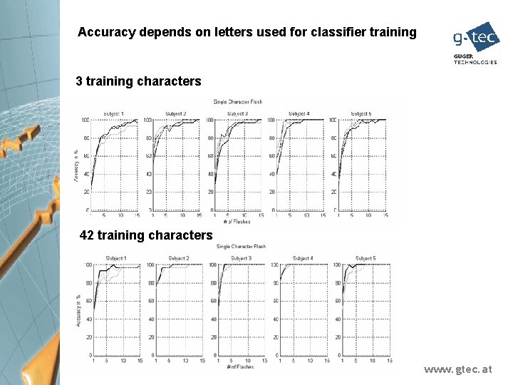 Accuracy depends on letters used for classifier training 3 training characters 42 training characters